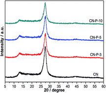 Graphical abstract: Facile synthesis of in situ phosphorus-doped g-C3N4 with enhanced visible light photocatalytic property for NO purification