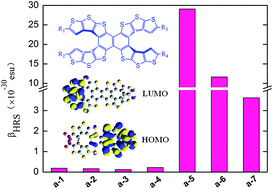 Graphical abstract: Theoretical study on thiophene-based double helicenes with intrinsic large second-order nonlinear optical response
