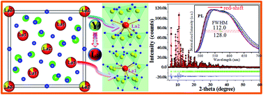 Graphical abstract: Effect of Y3+ on the local structure and luminescent properties of La3−xYxSi6N11:Ce3+ phosphors for high power LED lighting