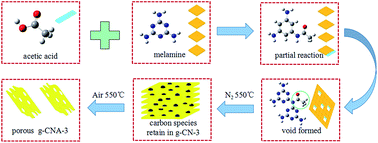 Graphical abstract: An artful and simple synthetic strategy for fabricating low carbon residual porous g-C3N4 with enhanced visible-light photocatalytic properties