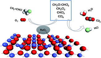 Graphical abstract: Low-temperature catalytic oxidation of vinyl chloride over Ru modified Co3O4 catalysts