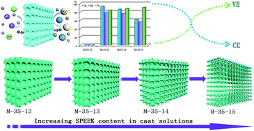 Graphical abstract: Highly symmetric spongy porous poly(ether sulfone) membranes with selective open-cells for vanadium flow battery application