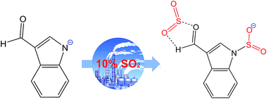 Graphical abstract: Improving SO2 capture by basic ionic liquids in an acid gas mixture (10% vol SO2) through tethering a formyl group to the anions