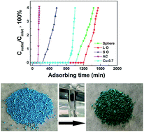 Graphical abstract: Reactive adsorption of low concentration methyl mercaptan on a Cu-based MOF with controllable size and shape