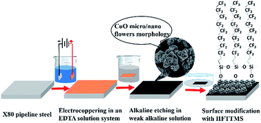 Graphical abstract: Preparation of stable superamphiphobic surfaces on X80 pipeline steel substrates