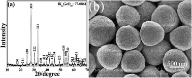 Graphical abstract: Novel nanoparticle-assembled Bi12GeO20 hierarchical structures: facile hydrothermal synthesis and excellent photocatalytic activity