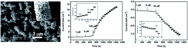 Graphical abstract: Fabrication of cuprous sulfide nanorods supported on copper foam for nonenzymatic amperometric determination of glucose and hydrogen peroxide