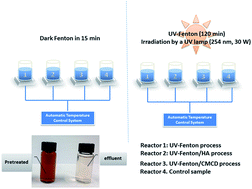 Graphical abstract: The treatment of phenolic contaminants from shale gas drilling wastewater: a comparison with UV-Fenton and modified UV-Fenton processes at neutral pH