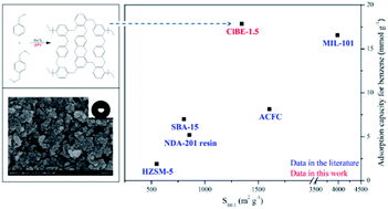 Graphical abstract: A superhydrophobic hyper-cross-linked polymer synthesized at room temperature used as an efficient adsorbent for volatile organic compounds