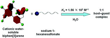 Graphical abstract: A cationic water-soluble biphen[3]arene: synthesis, host–guest complexation and fabrication of a supra-amphiphile