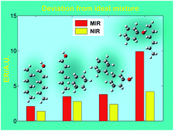 Graphical abstract: Microheterogeneity in binary mixtures of aliphatic alcohols and alkanes: ATR-IR/NIR spectroscopic and chemometric studies