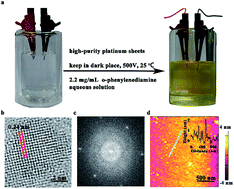 Graphical abstract: Green, simple and large scale synthesis of N-doped graphene quantum dots with uniform edge groups by electrochemical bottom-up synthesis