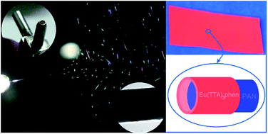 Graphical abstract: Tailoring spatial distribution of Eu(TTA)3phen within electrospun polyacrylonitrile nanofibers for high fluorescence efficiency