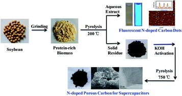 Graphical abstract: Simultaneously obtaining fluorescent carbon dots and porous active carbon for supercapacitors from biomass