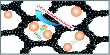 Graphical abstract: The interparticle coupling effect of gold nanoparticles in confined ordered mesopores enhances high temperature catalytic oxidation