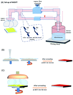 Graphical abstract: Evolution in surface coverage of CH3NH3PbI3−XClX via heat assisted solvent vapour treatment and their effects on photovoltaic performance of devices