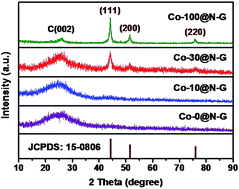 Graphical abstract: Cobalt nanoparticles encapsulated in N-doped graphene nanoshells as an efficient cathode electrocatalyst for a mechanical rechargeable zinc–air battery