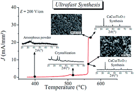 Graphical abstract: Electric field-assisted ultrafast synthesis of nanopowders: a novel and cost-efficient approach