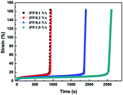 Graphical abstract: Effective enhancement of the creep resistance in isotactic polypropylene by elevated concentrations of DMDBS