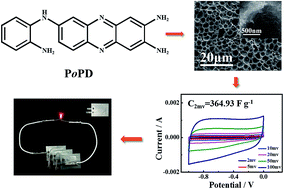 Graphical abstract: Nitrogen-doped porous carbon with a hierarchical structure prepared for a high performance symmetric supercapacitor