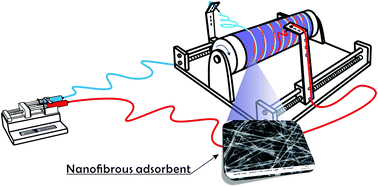 Graphical abstract: Synergistic nanofibrous adsorbent for uranium extraction from seawater