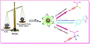 Graphical abstract: Ag-doped nano magnetic γ-Fe2O3@DA core–shell hollow spheres: an efficient and recoverable heterogeneous catalyst for A3 and KA2 coupling reactions and [3 + 2] cycloaddition