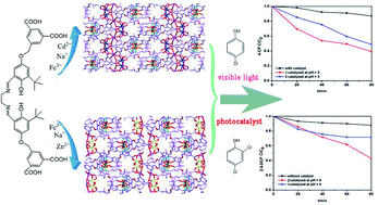Graphical abstract: Two heterotrimetallic organic frameworks constructed using a functionalized Schiff base ligand: syntheses, structures and visible photocatalytic activities for the degradation of chlorophenols