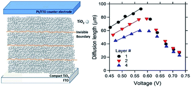 Graphical abstract: The layer boundary effect on multi-layer mesoporous TiO2 film based dye sensitized solar cells