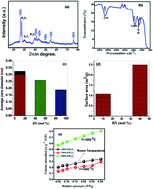 Graphical abstract: Synthesis and porous h-BN 3D architectures for effective humidity and gas sensors