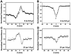 Graphical abstract: N-Doped carbon dot with surface dominant non-linear optical properties