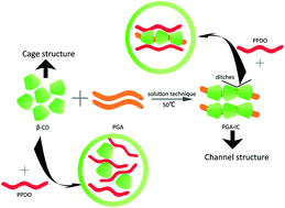 Graphical abstract: Crystallization behavior of poly(p-dioxanone) with cyclodextrin complex and nucleation mechanism discussion