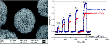 Graphical abstract: Synthesis of hierarchical nanosheet-assembled V2O5 microflowers with high sensing properties towards amines