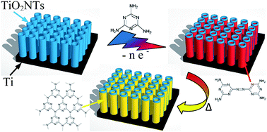 Graphical abstract: Electropolymerization as a new route to g-C3N4 coatings on TiO2 nanotubes for solar applications