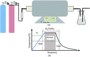 Graphical abstract: Systematic investigation of the ball milling–annealing growth and electrical properties of boron nitride nanotubes