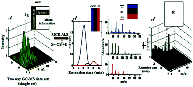 Graphical abstract: Multivariate curve resolution-assisted GC-MS analysis of the volatile chemical constituents in Iranian Citrus aurantium L. peel