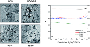 Graphical abstract: Effect of catalyst carbon supports on the oxygen reduction reaction in alkaline media: a comparative study