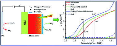Graphical abstract: Hydrogenated hematite nanostructures for high-efficiency solar water oxidation