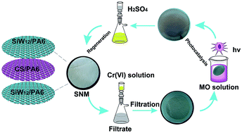 Graphical abstract: Electrospun H4SiW12O40/chitosan/polycaprolactam sandwich nanofibrous membrane with excellent dual-function: adsorption and photocatalysis