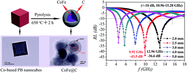 Graphical abstract: Structure evolution of Prussian blue analogues to CoFe@C core–shell nanocomposites with good microwave absorbing performances
