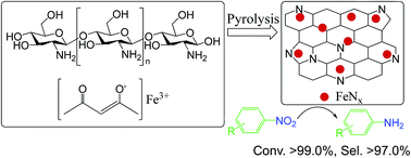 Graphical abstract: Nitrogen-doped carbon supported iron oxide as efficient catalysts for chemoselective hydrogenation of nitroarenes