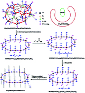 Graphical abstract: A novel functionalized stereoregular macrocyclic oligomeric silsesquioxane: synthesis and its fast self-crosslinking via thiol-ene radical addition polymerization