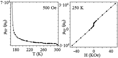 Graphical abstract: Innovative study of superparamagnetism in 3 nm CoFe2O4 particles