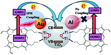 Graphical abstract: Direct observation of electronic transition–plasmon coupling for enhanced electron injection in dye-sensitized solar cells