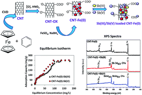 Graphical abstract: Removal of antimonite (Sb(iii)) and antimonate (Sb(v)) using zerovalent iron decorated functionalized carbon nanotubes