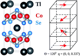 Graphical abstract: Lattice dynamics of a quasi-2D layered TlCo2Se2 with a helical magnetic structure