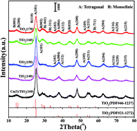 Graphical abstract: Synthesis of nanosphere TiO2 with flower-like micro-composition and its application for the selective catalytic reduction of NO with NH3 at low temperature