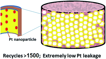 Graphical abstract: Polyamino amphiphile mediated support of platinum nanoparticles on polyHIPE as an over 1500-time recyclable catalyst