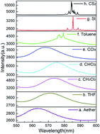 Graphical abstract: Quantitative analysis of “Δl = ls − lg” to coherent random lasing in solution systems with a series of solvents ordered by refractive index