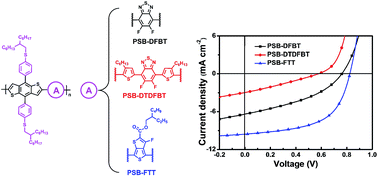 Graphical abstract: Design and synthesis of the polymers based on alkylthiophenyl side chains and variant acceptor moieties for polymer solar cells