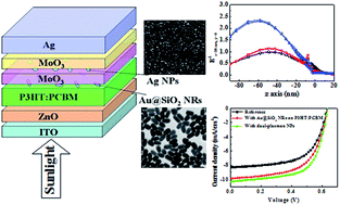 Graphical abstract: Highly efficient dual-plasmon polymer solar cell incorporating Au@SiO2 core–shell nanorods and Ag nanoparticles